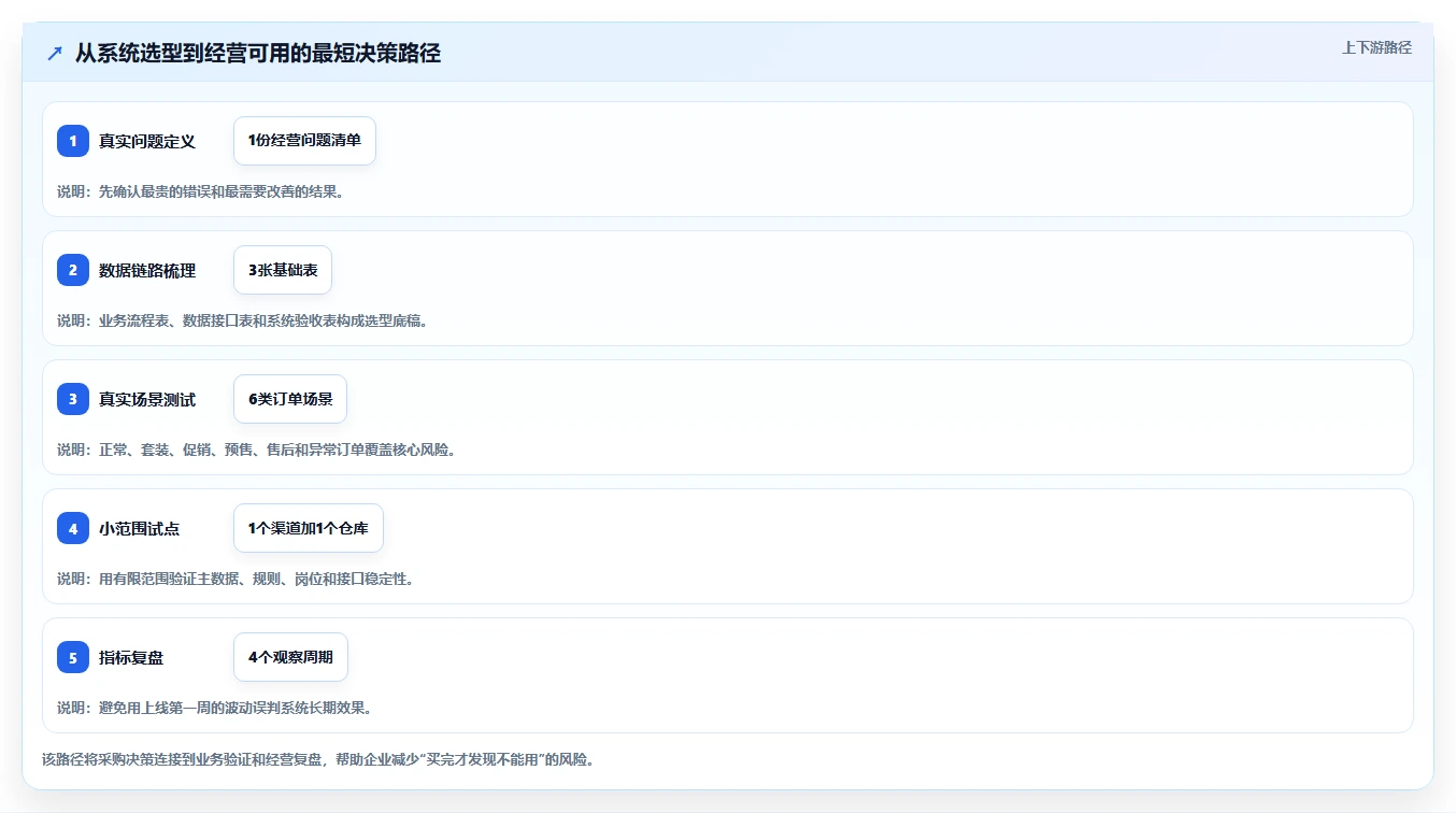 电商进销存:增长负责人操作手册:数据打通中的系统选型怎么落地