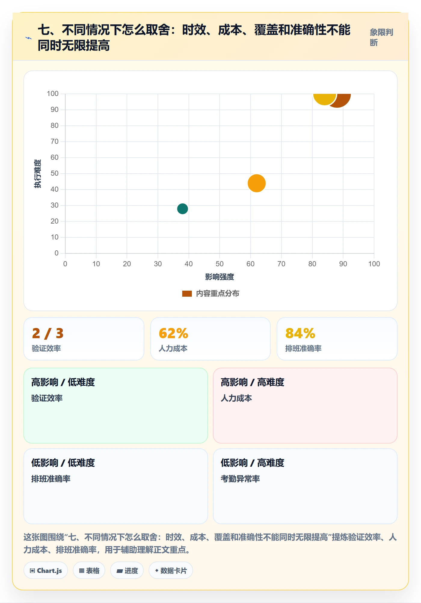 七、不同情况下怎么取舍：时效、成本、覆盖和准确性不能同时无限提高