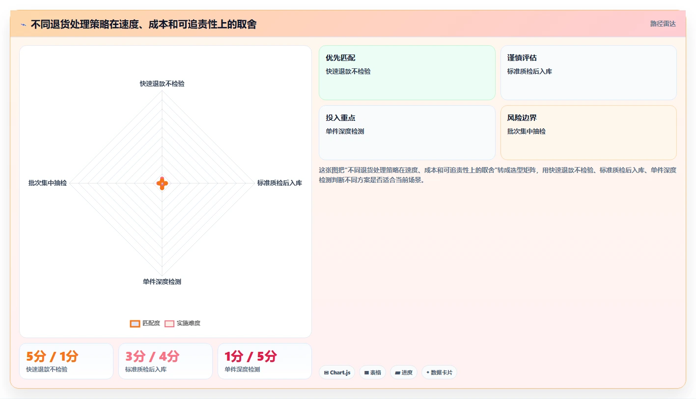 电商仓储管理：采购人员问题诊断：旺季保障卡在退货难追怎么办