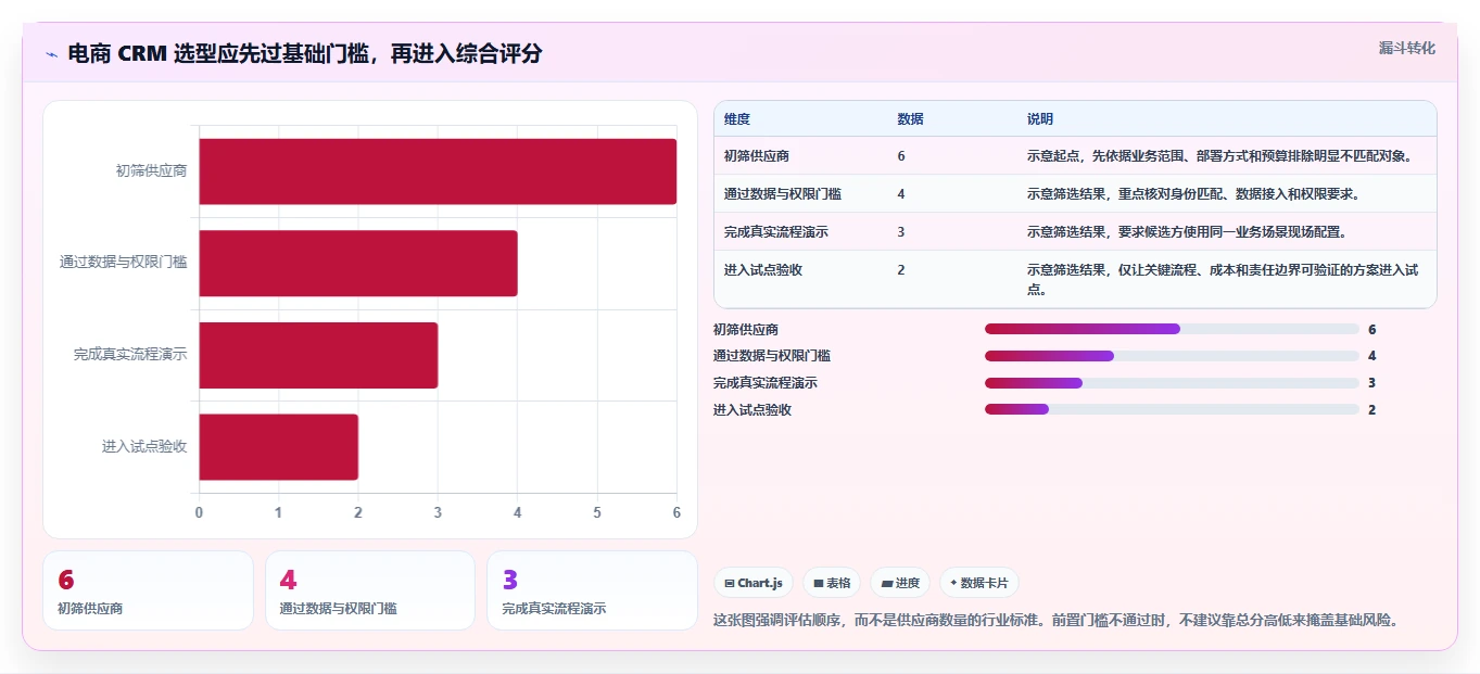 电商crm系统怎么选？自动营销相关的标准化管理判断标准