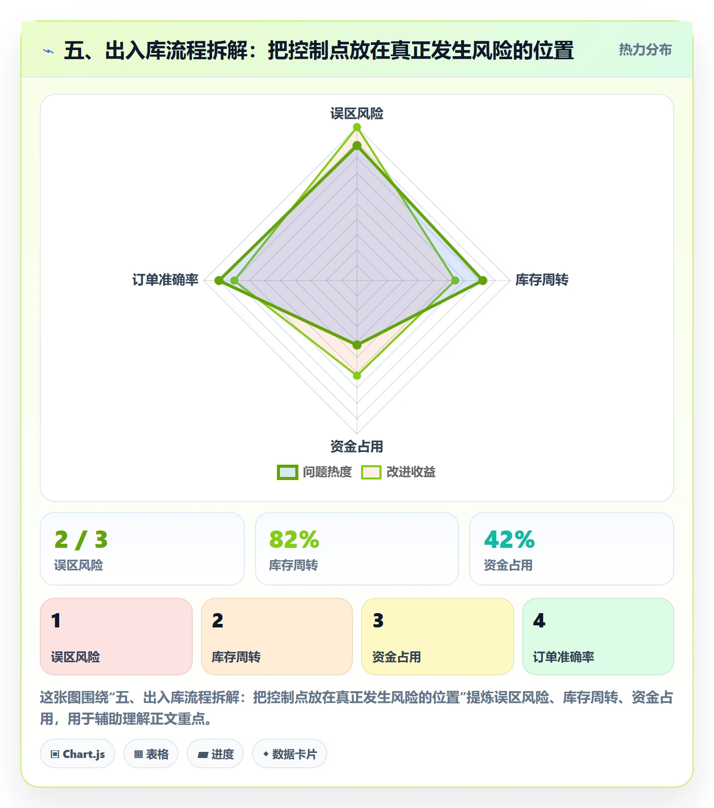 五、出入库流程拆解：把控制点放在真正发生风险的位置