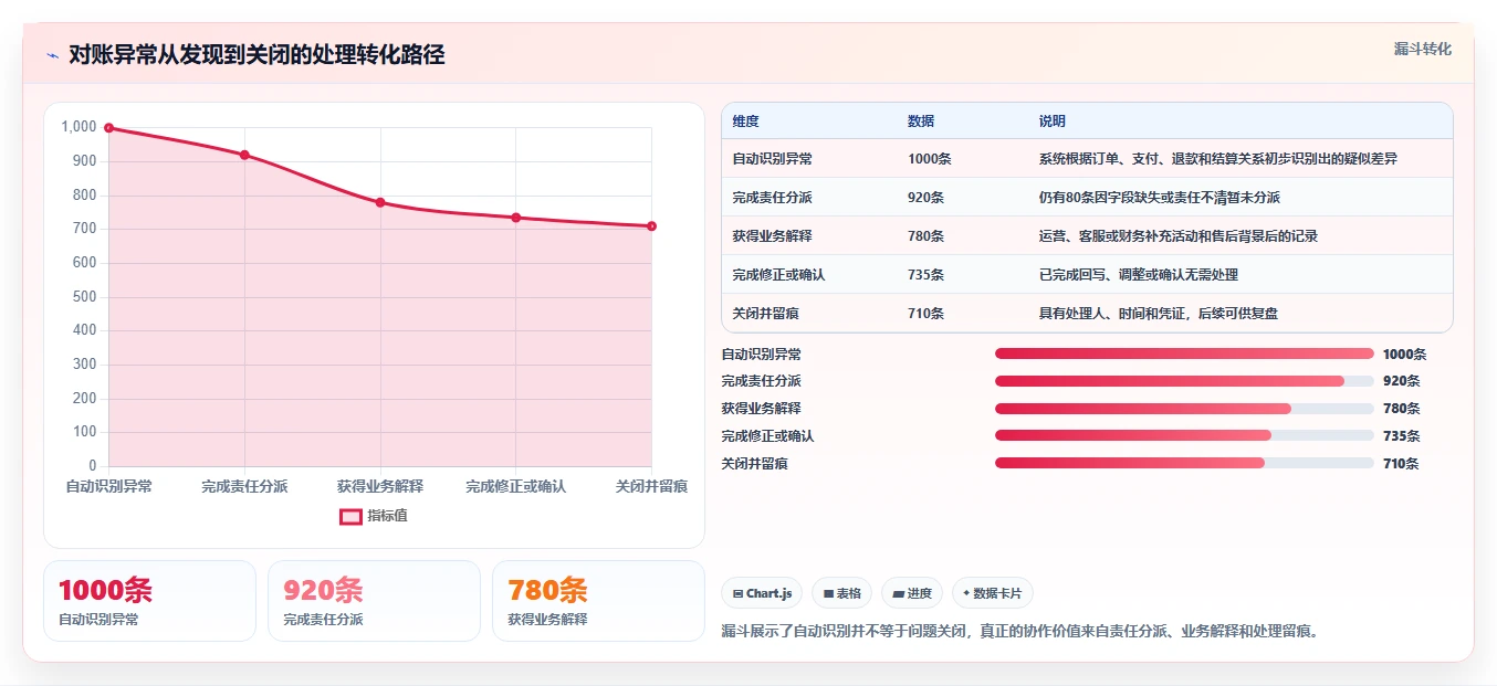 电商辅助软件：店铺主管必看清单：用财务对账推动改善协作体验