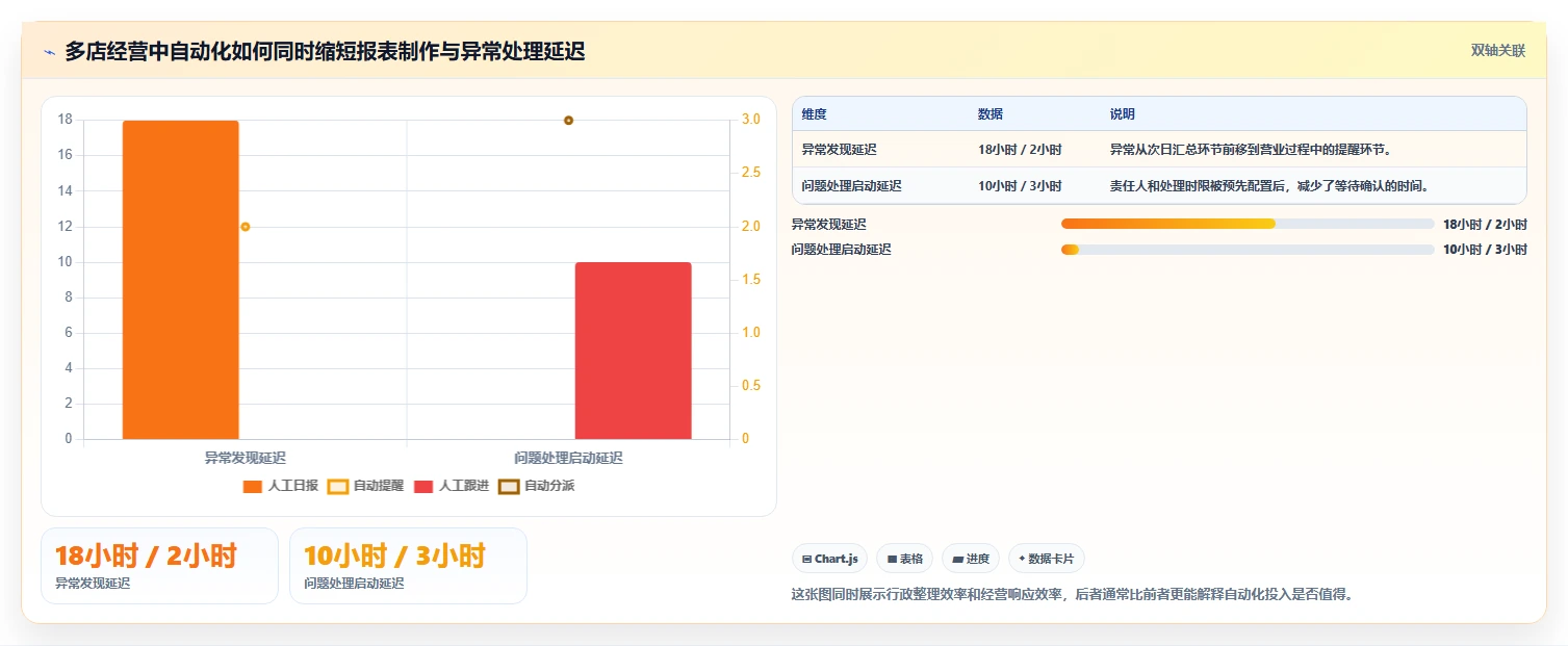 想做好运营工具，先掌握多店经营中的自动化提效