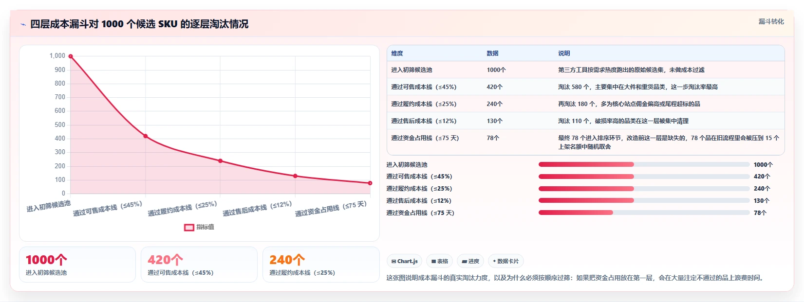 运营工具问题诊断：选品分析如何用成本控制改进