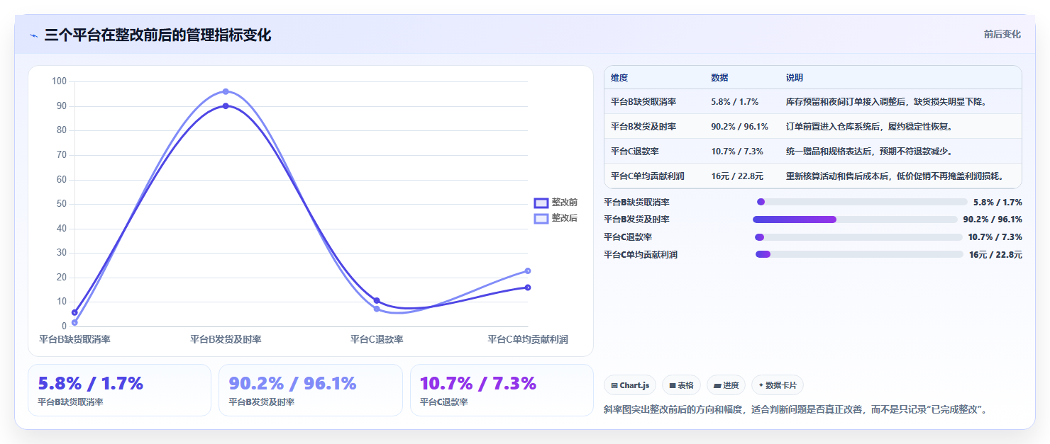 电商管理检查方法：通过多平台经营评估日常管理质量