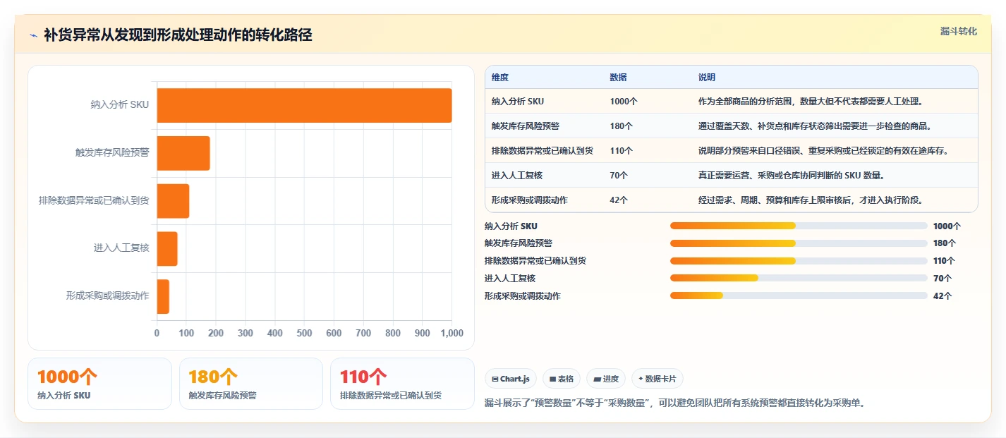电商库存避坑指南：补货计划环节的精细化运营要注意什么