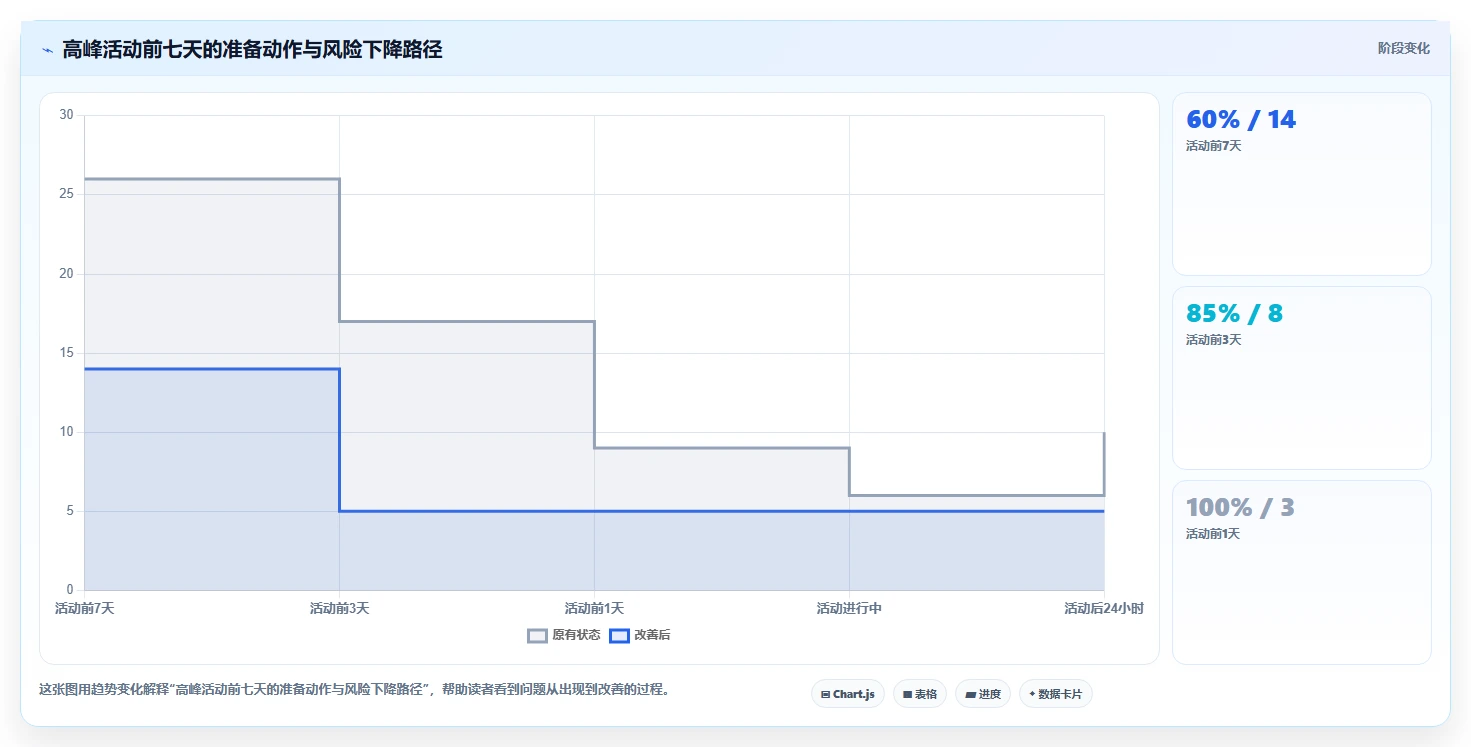 电商系统开发：创业团队管理方法：把系统架构转化为保障高峰性能