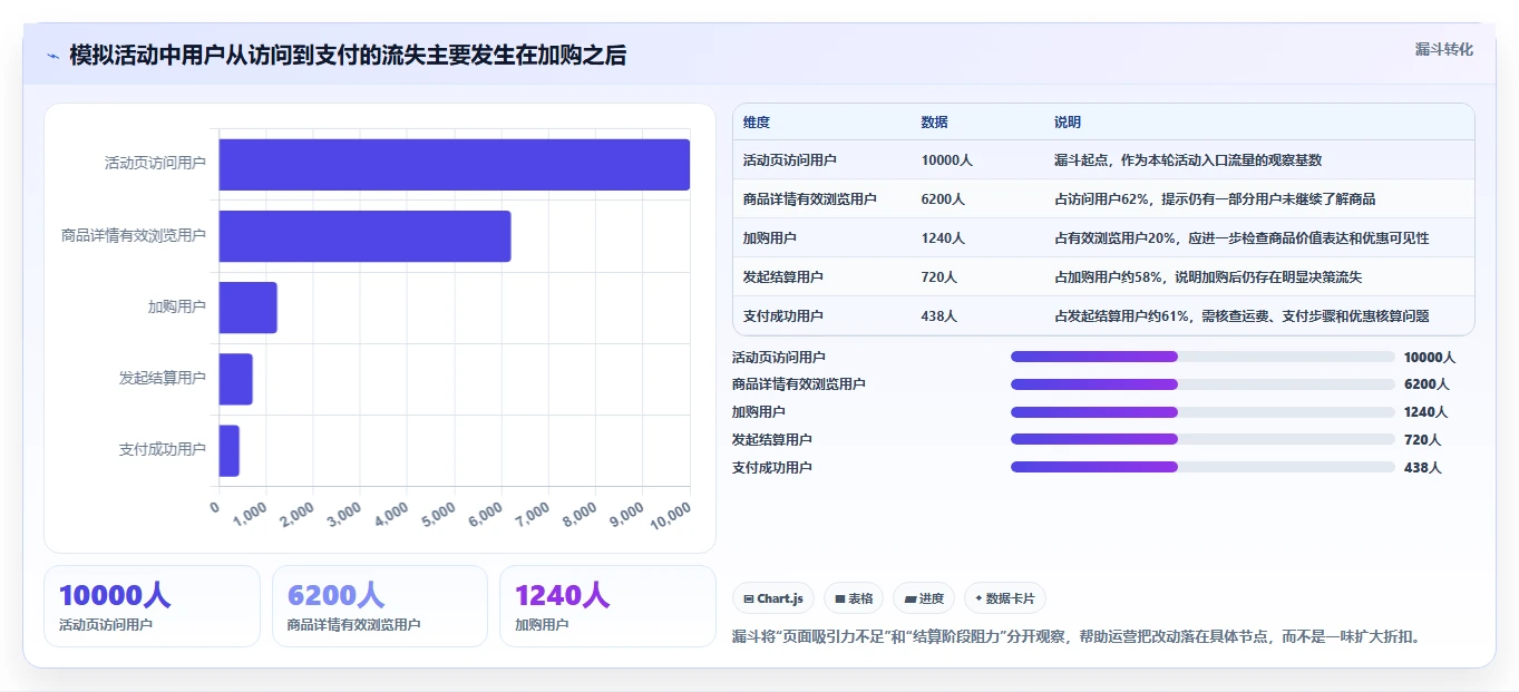 店铺运营包括哪些方面配置指南：活动运营需要哪些进阶玩法设置