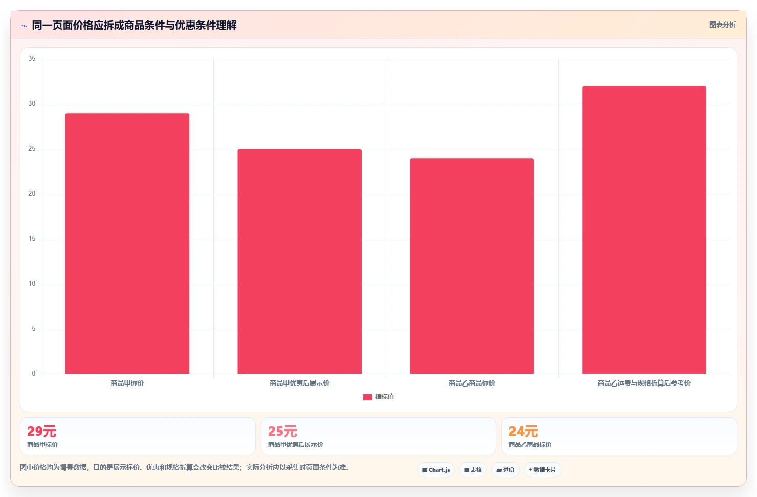 拼多多数据分析工具免费实用方法：围绕价格分析建立流程设计