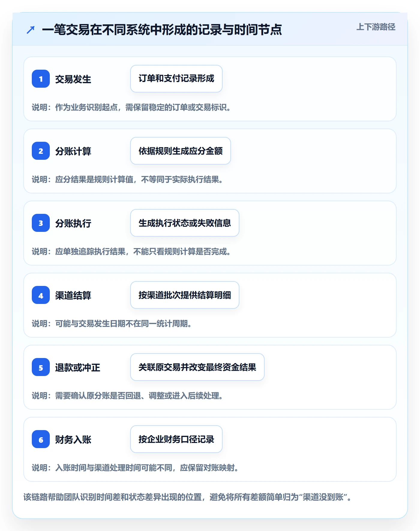 分账系统运营框架：把对账管理纳入进阶玩法
