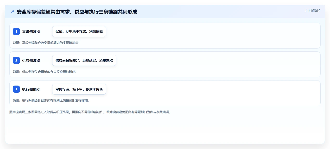 仓库安全库存管理问题诊断：采购周期如何用精细化运营改进