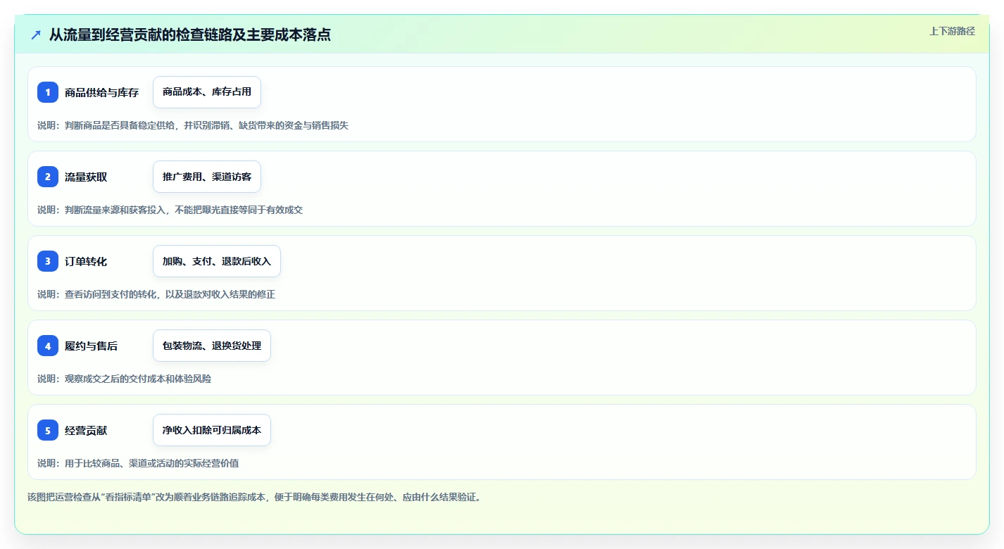 店铺运营包括哪些方面检查方法：通过数据分析评估成本控制质量