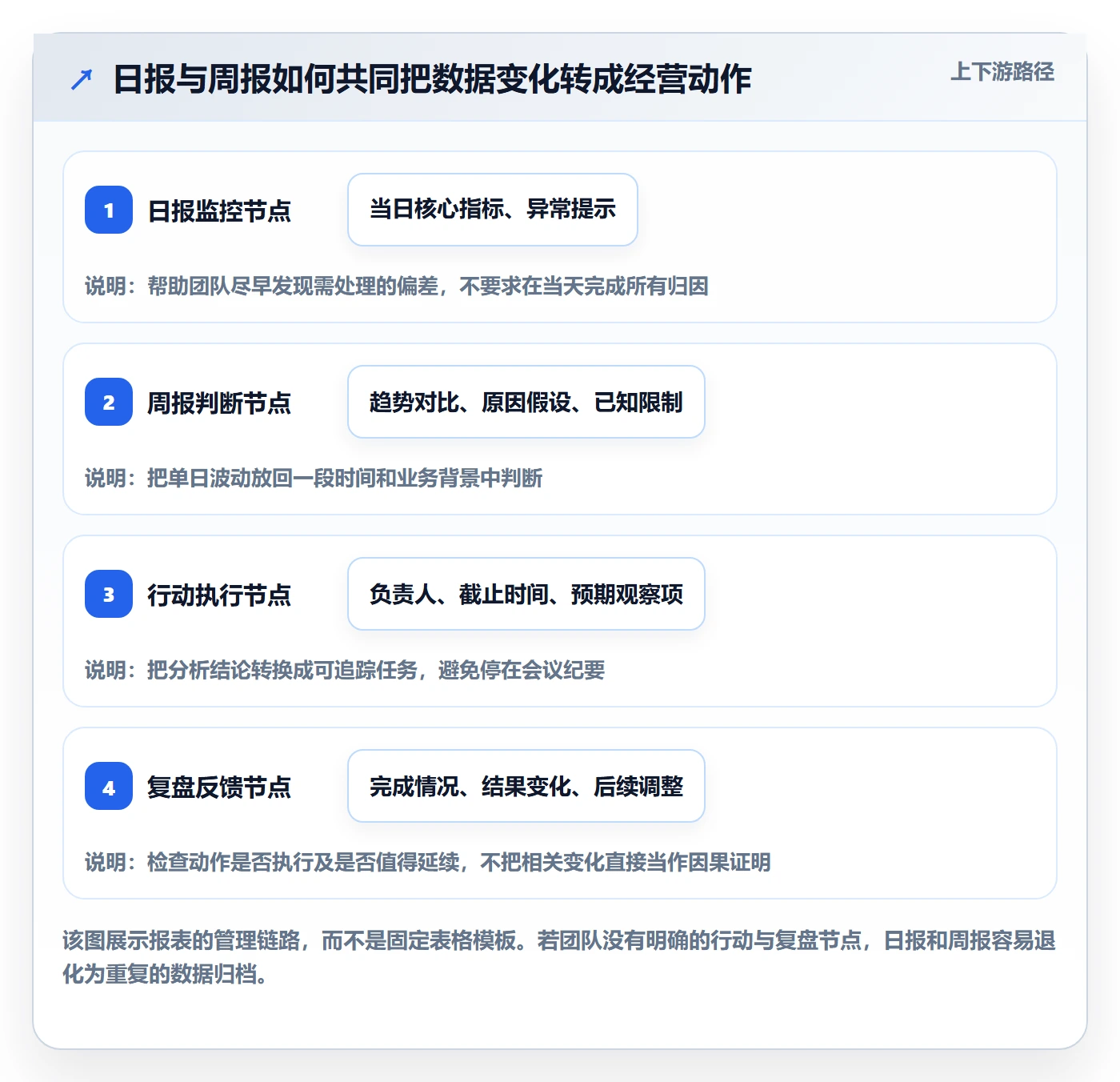 店铺运营管理运营框架：把日报周报纳入常见误区