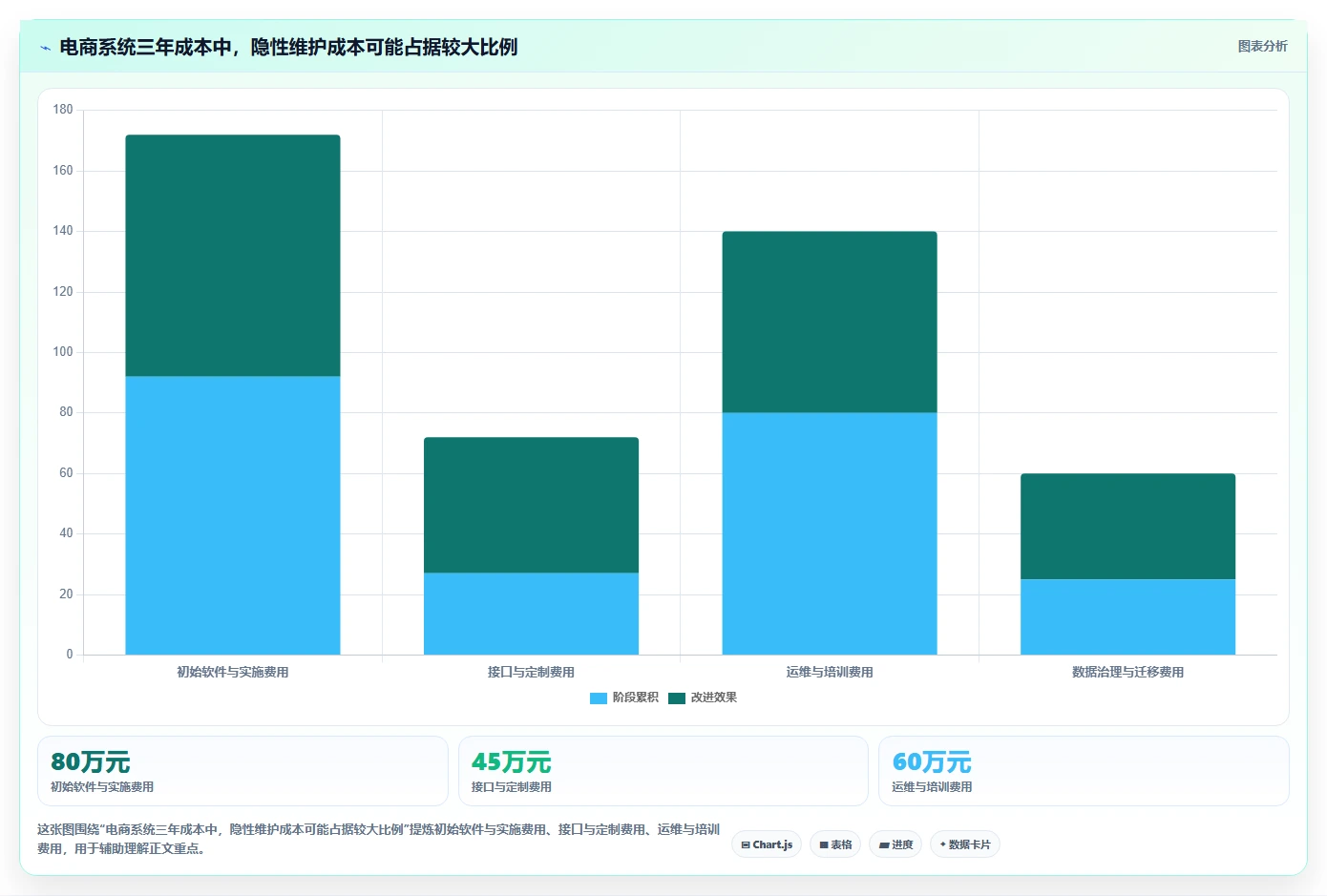 电商系统开发：电商企业团队版方案：技术选型的目标、动作与检查点