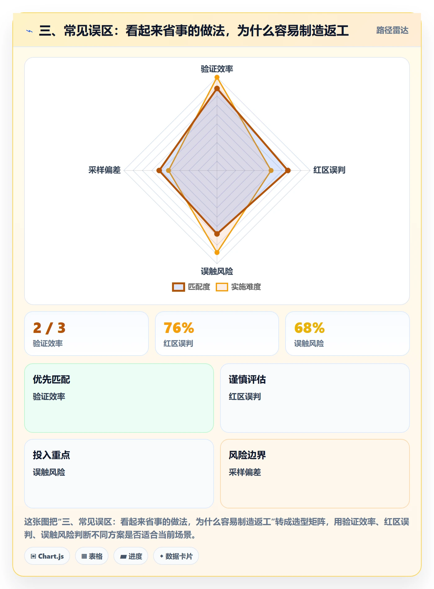 三、常见误区：看起来省事的做法，为什么容易制造返工