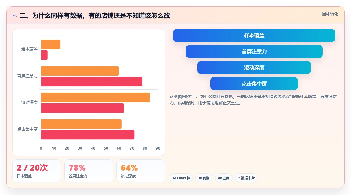 二、为什么同样有数据，有的店铺还是不知道该怎么改