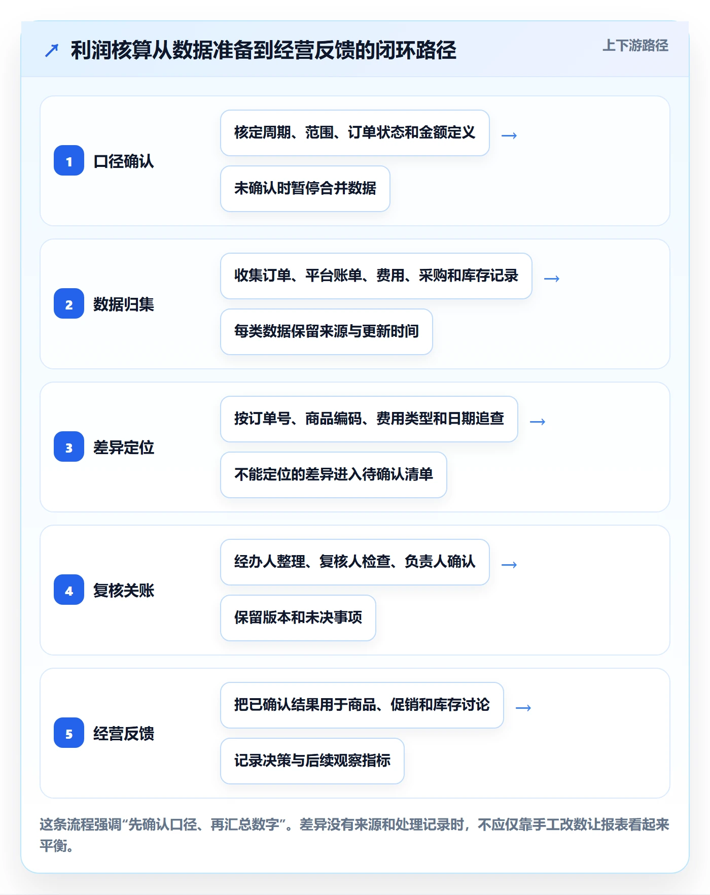 店铺运营管理避坑指南：利润核算环节的团队协同要注意什么