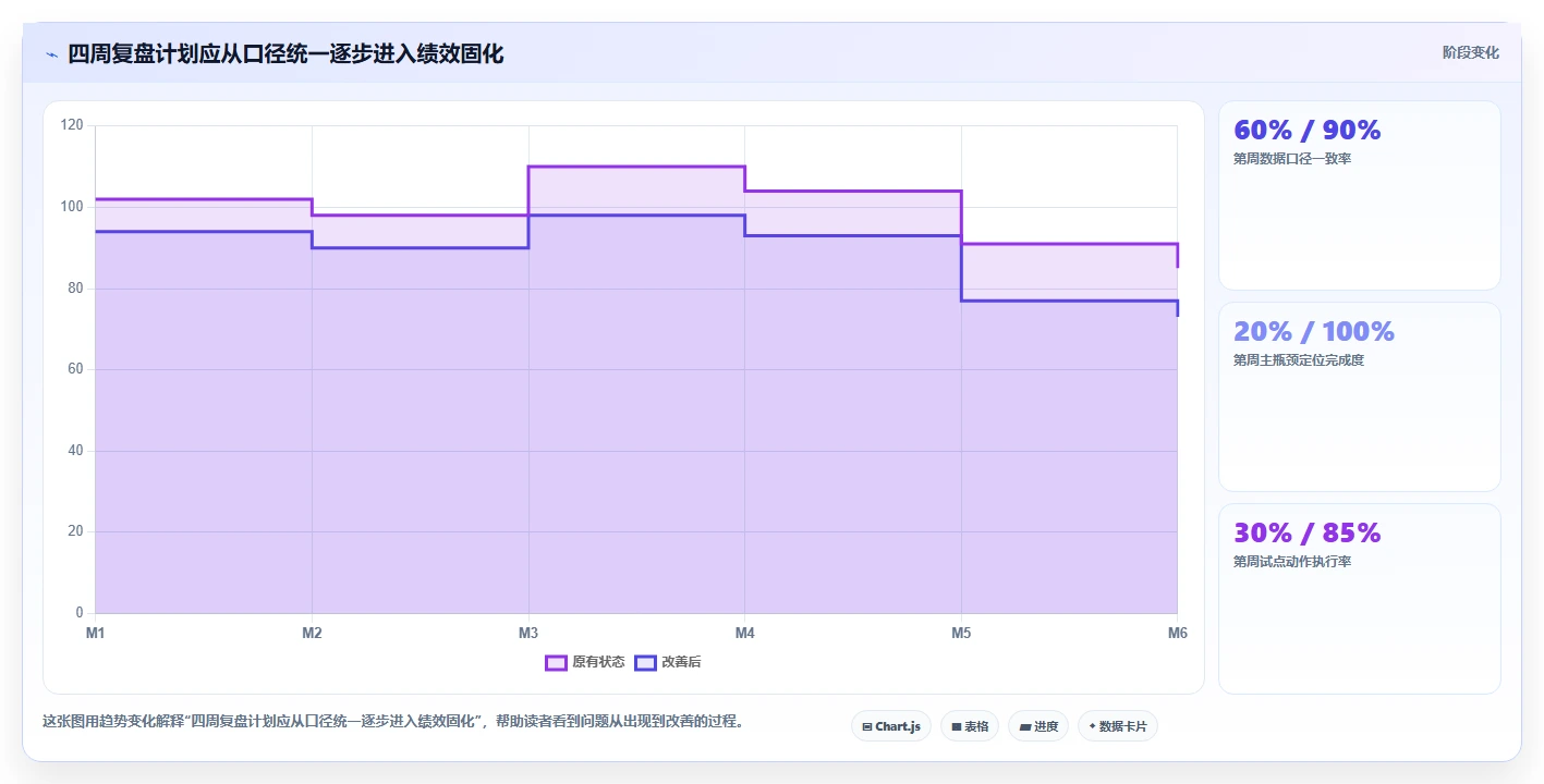 电商仓储管理：供应链负责人基础版复盘：围绕绩效管理提炼下一步动作