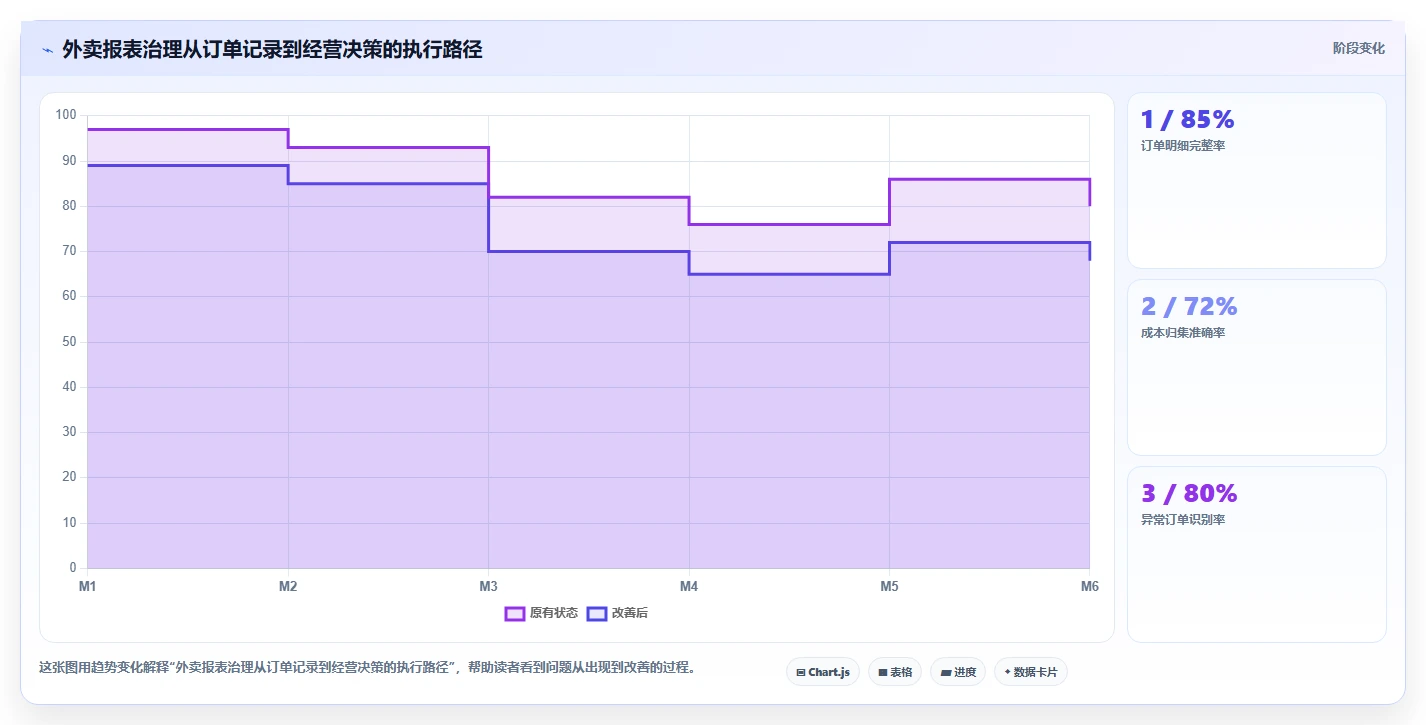 餐饮店报表：外卖运营流程优化：成本管控怎样减少外卖抽佣高