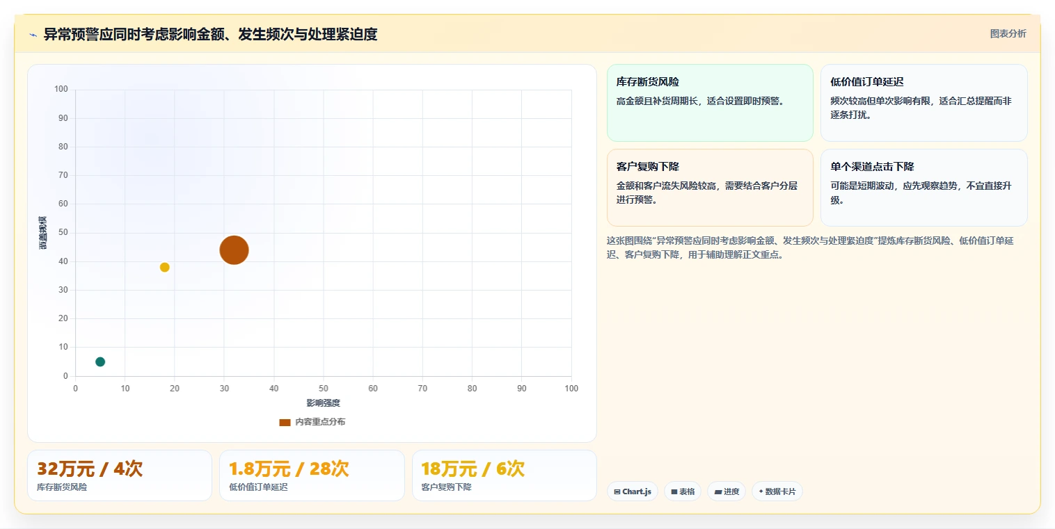 想做好运营管理平台，先掌握常见误区中的异常预警