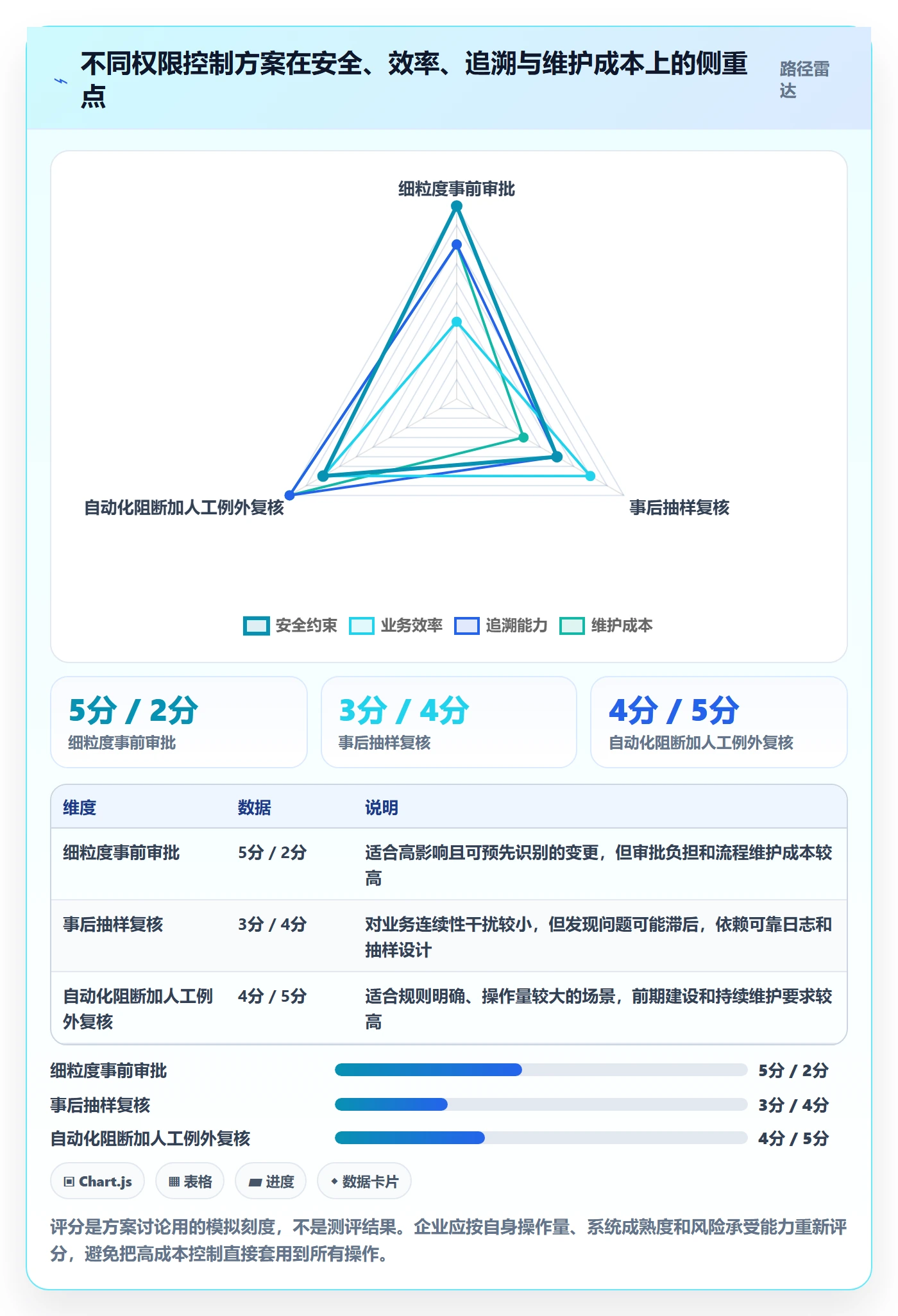 分账系统问题诊断：权限风控如何用风险排查改进