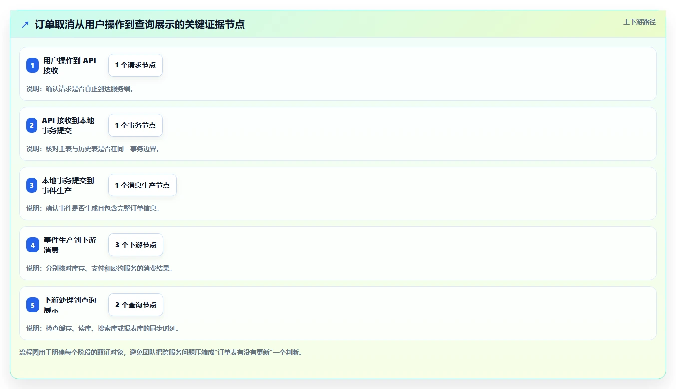 数据库存:技术负责人实战复盘:订单取消中历史难追溯的定位步骤