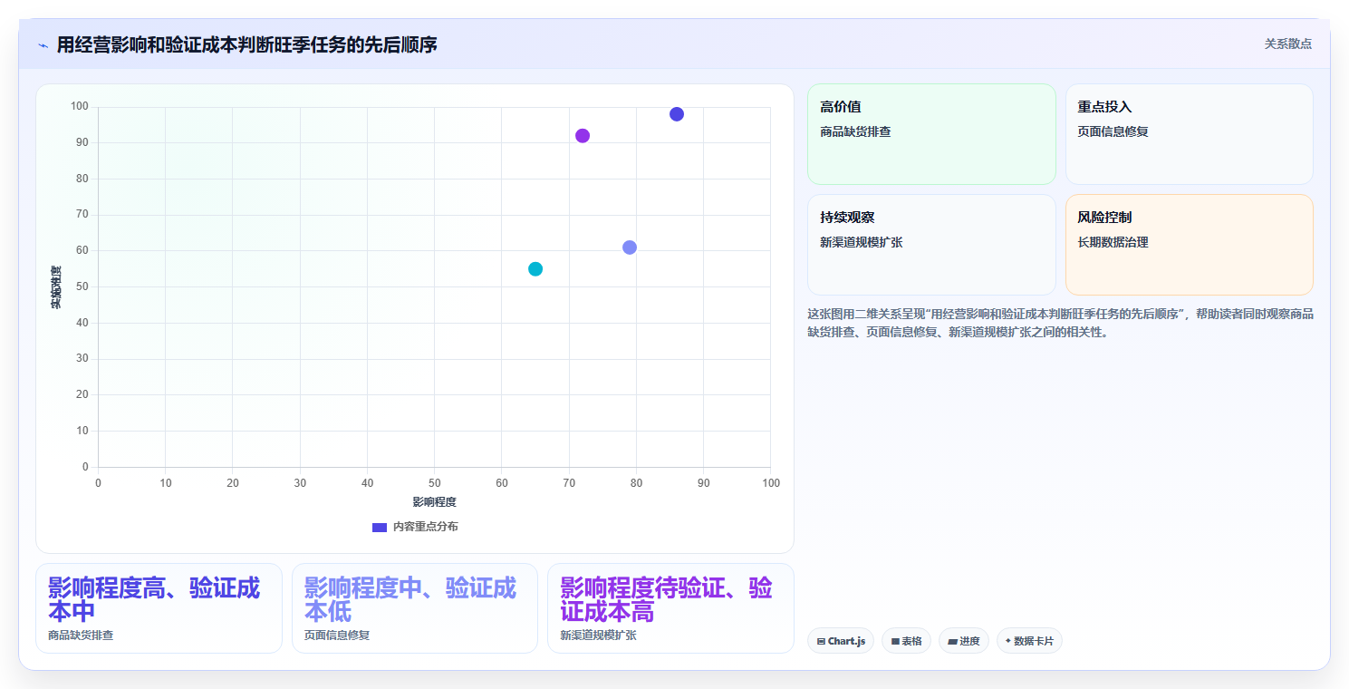 电商数据运营怎么优化？先从经营复盘的旺季准备入手