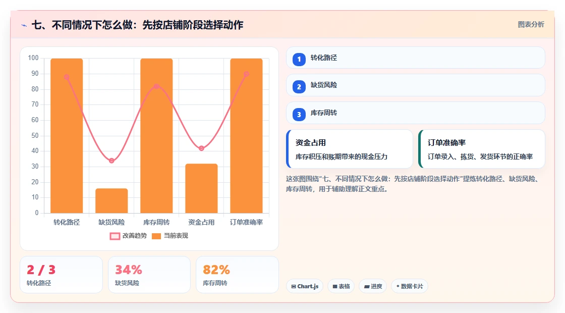 七、不同情况下怎么做:先按店铺阶段选择动作