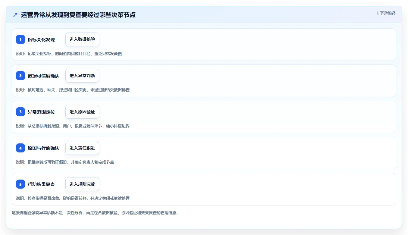 运营数据实用方法：围绕异常诊断建立日常管理