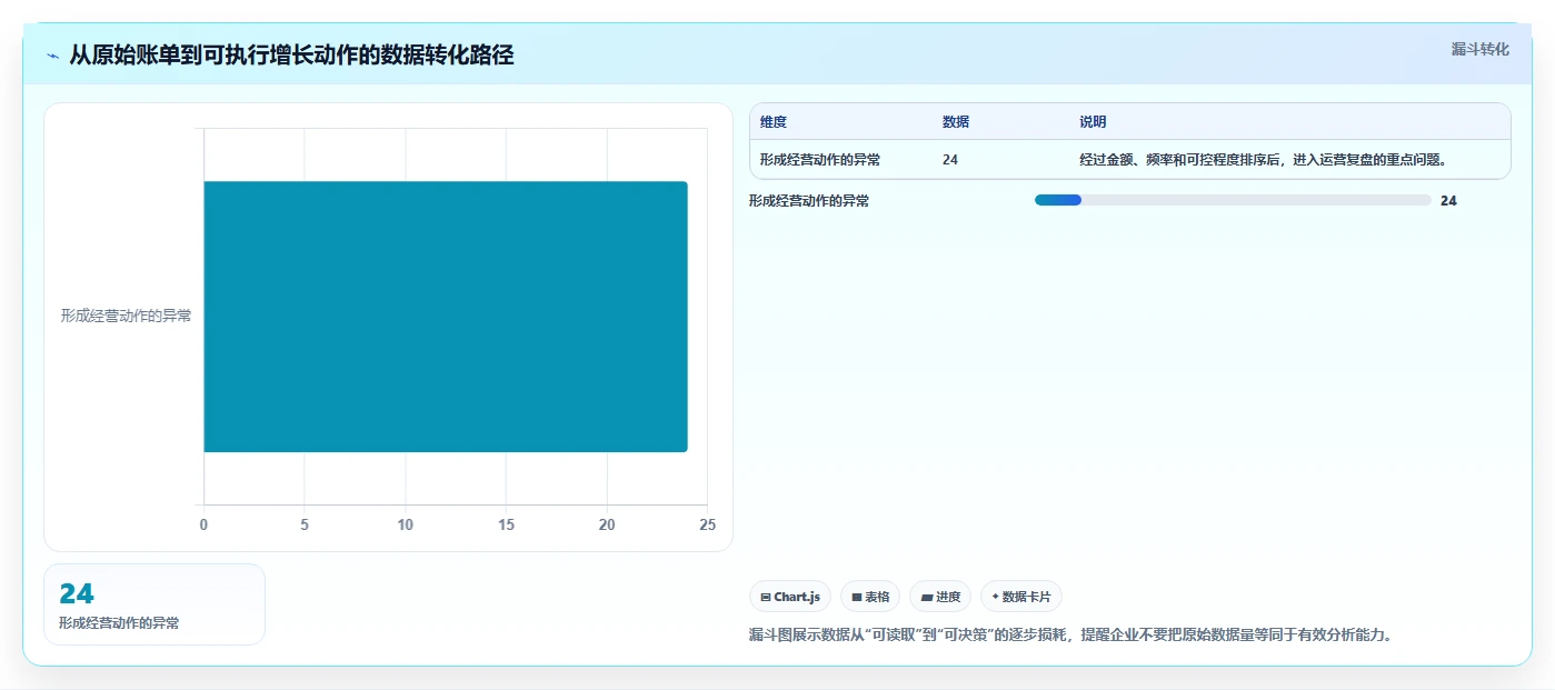 电商管理使用技巧:财务对账对应的增长策略方法