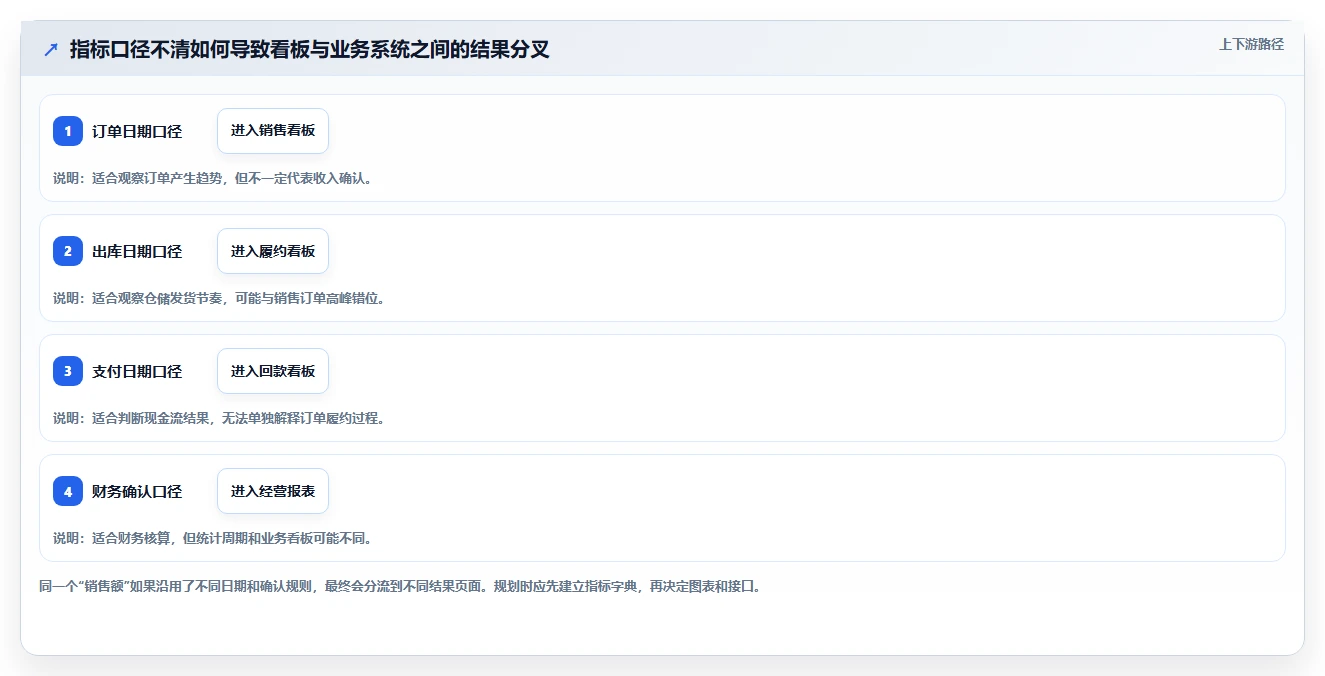运营管理平台规划方法：数据看板与系统搭建如何衔接