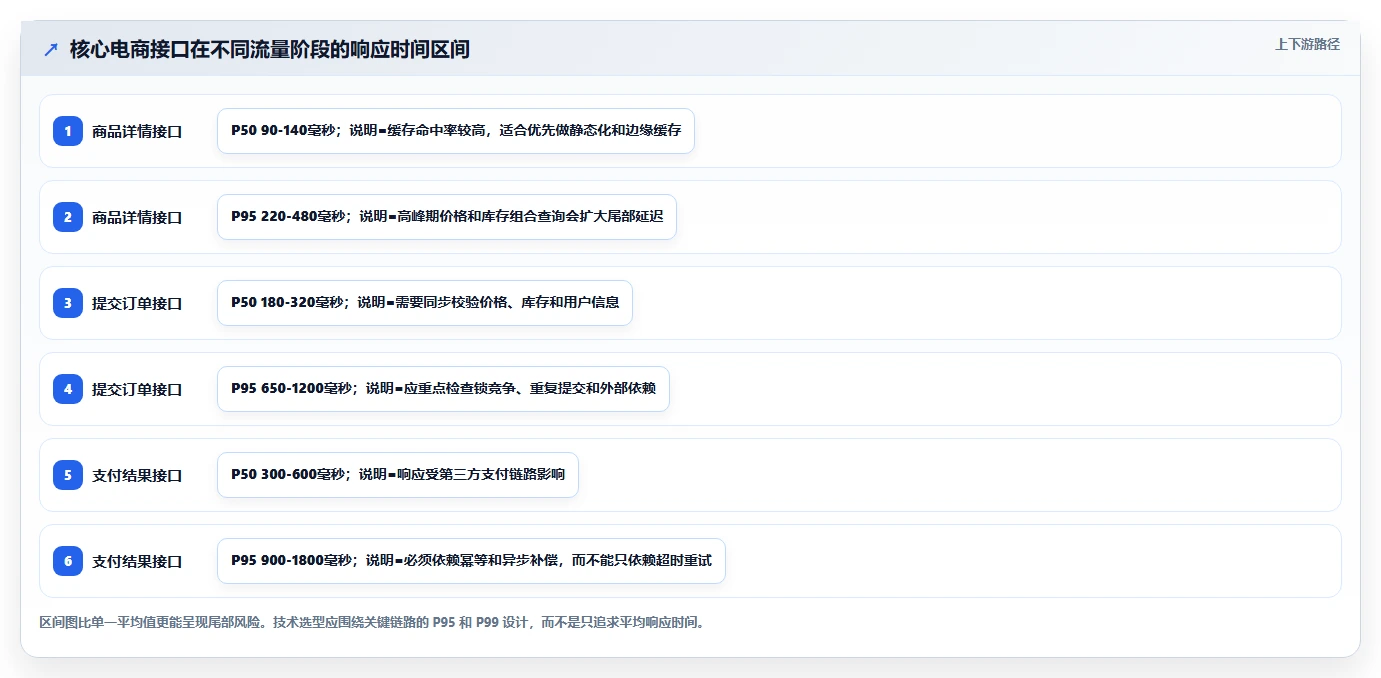 电商系统开发：开发团队增长视角：用技术选型放大明确项目边界