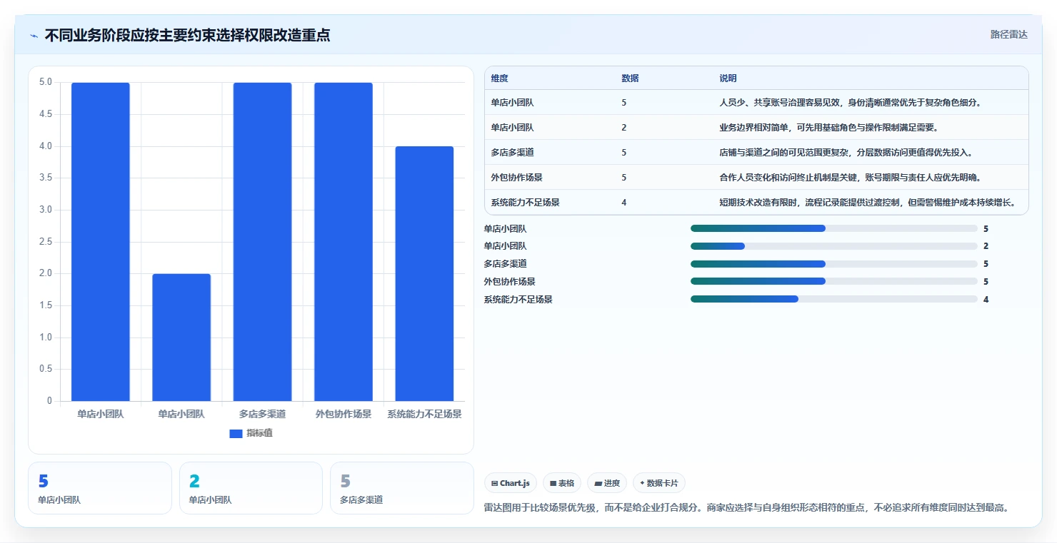 电商crm系统改造重点：从权限合规推进中小商家