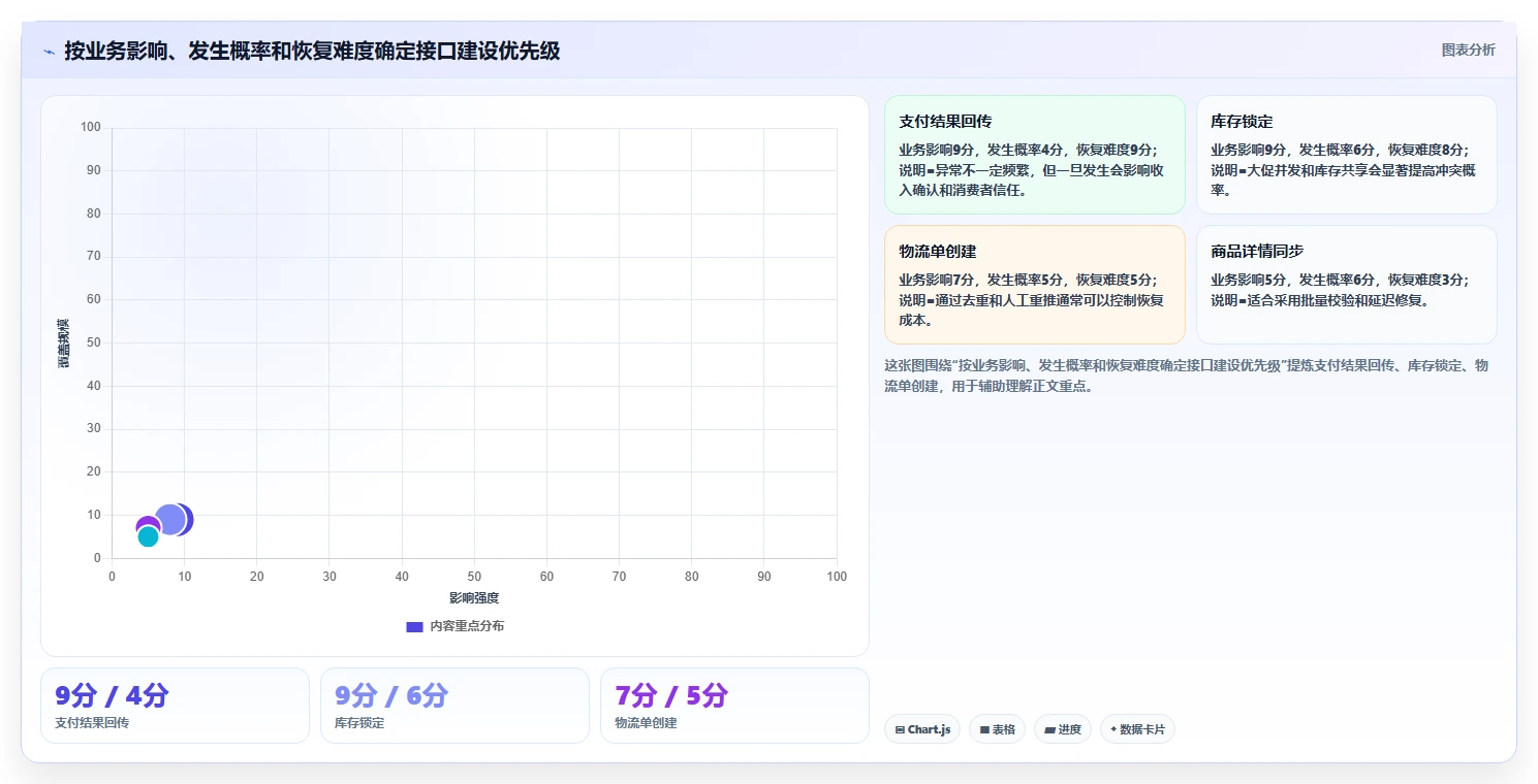 电商系统开发：运营负责人管理升级：接口联调如何支撑降低长期成本