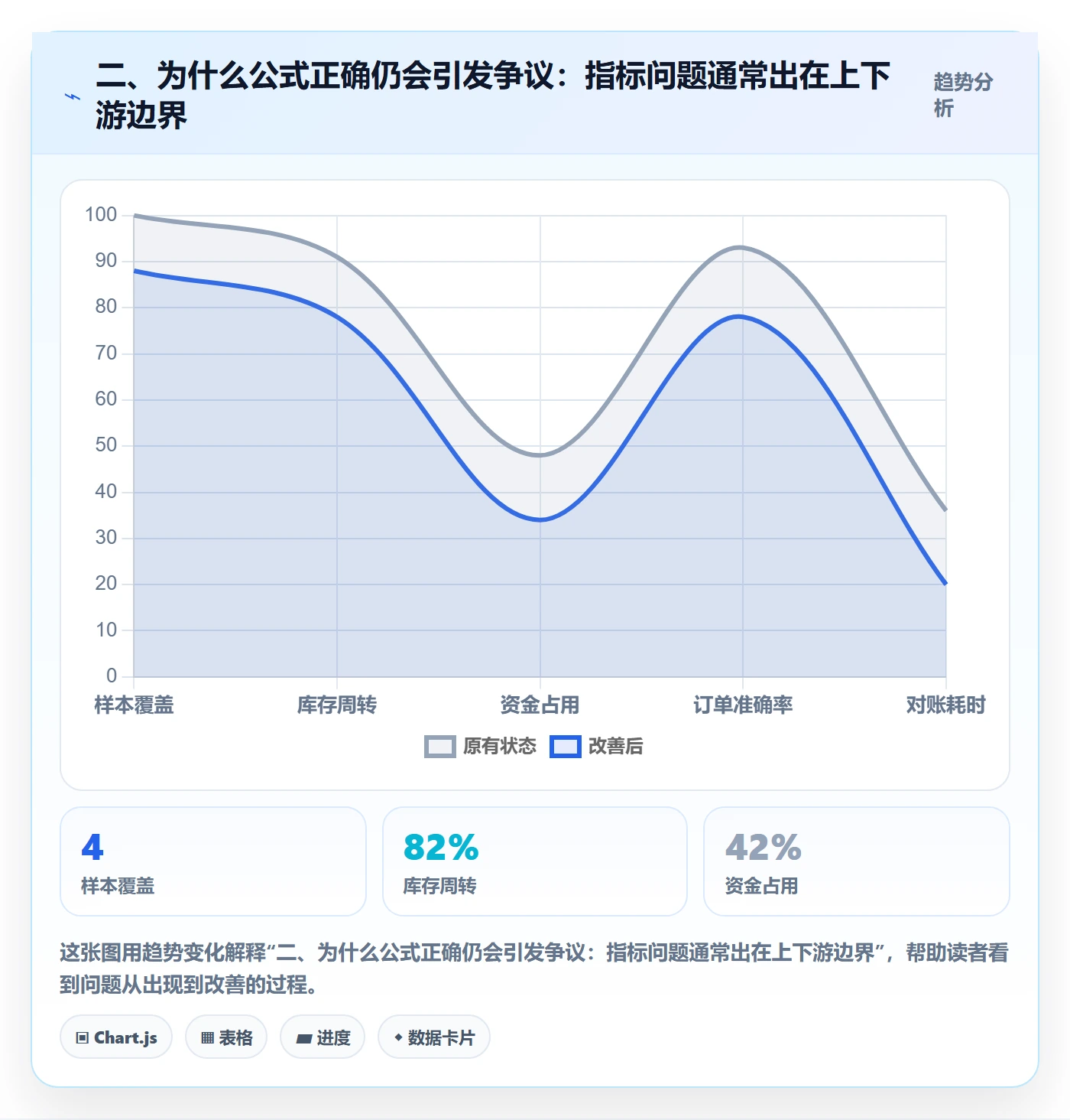 二、为什么公式正确仍会引发争议：指标问题通常出在上下游边界