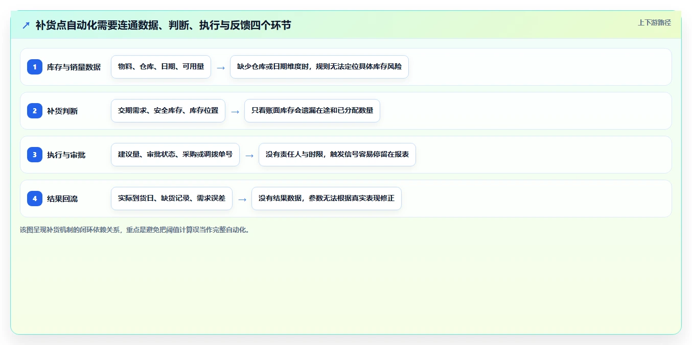仓库安全库存管理实践指南：补货点设置的自动化方案怎样更有效