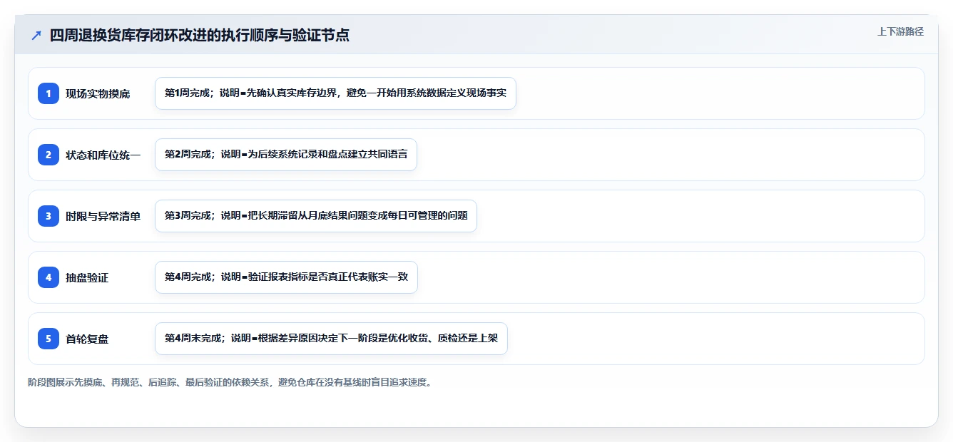 库存出入库：仓库新手核心指标：判断退换货是否正在缓解账实不符