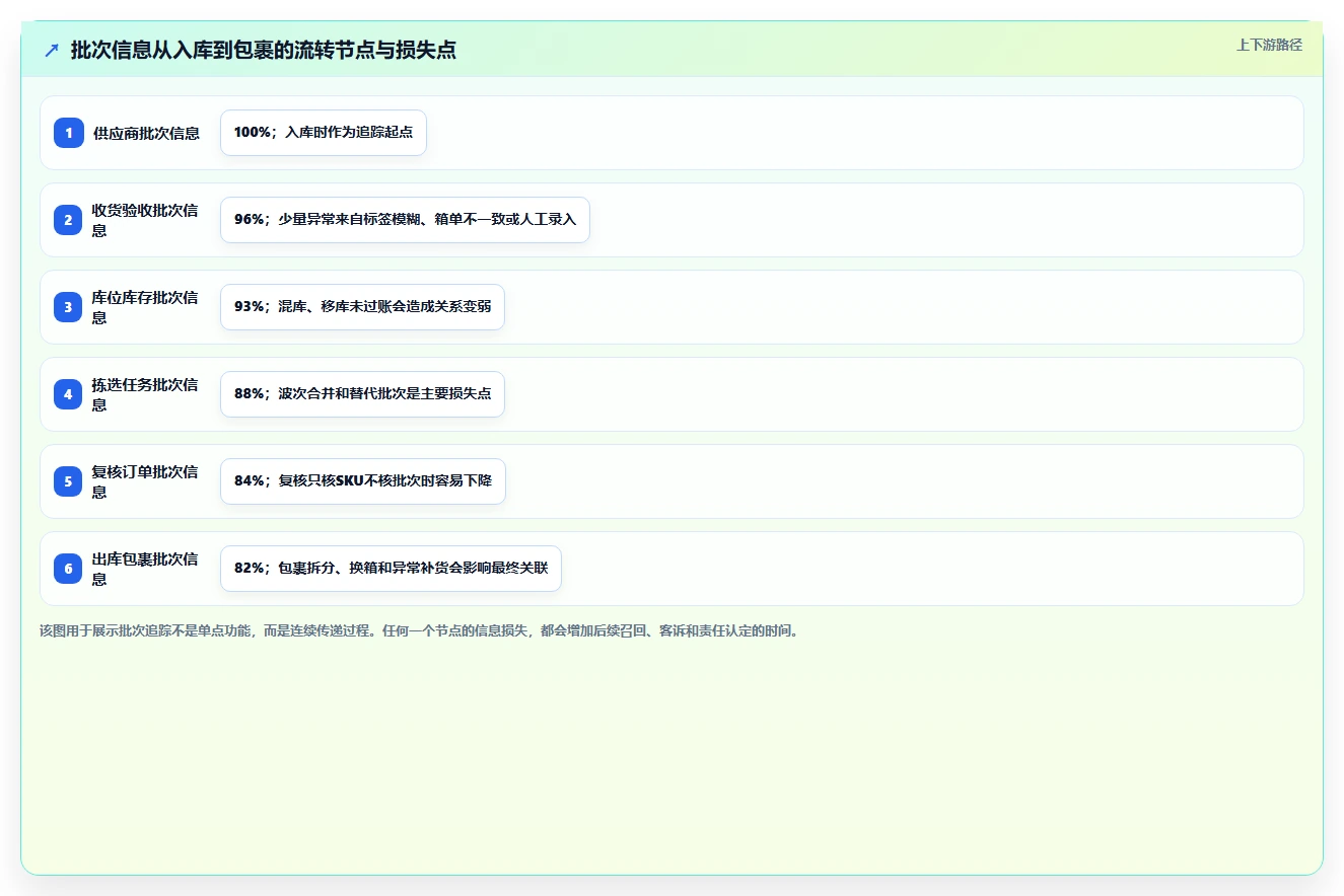电商仓储管理：仓库新手对比指南：不同波次拣选方案如何影响规范批次追踪