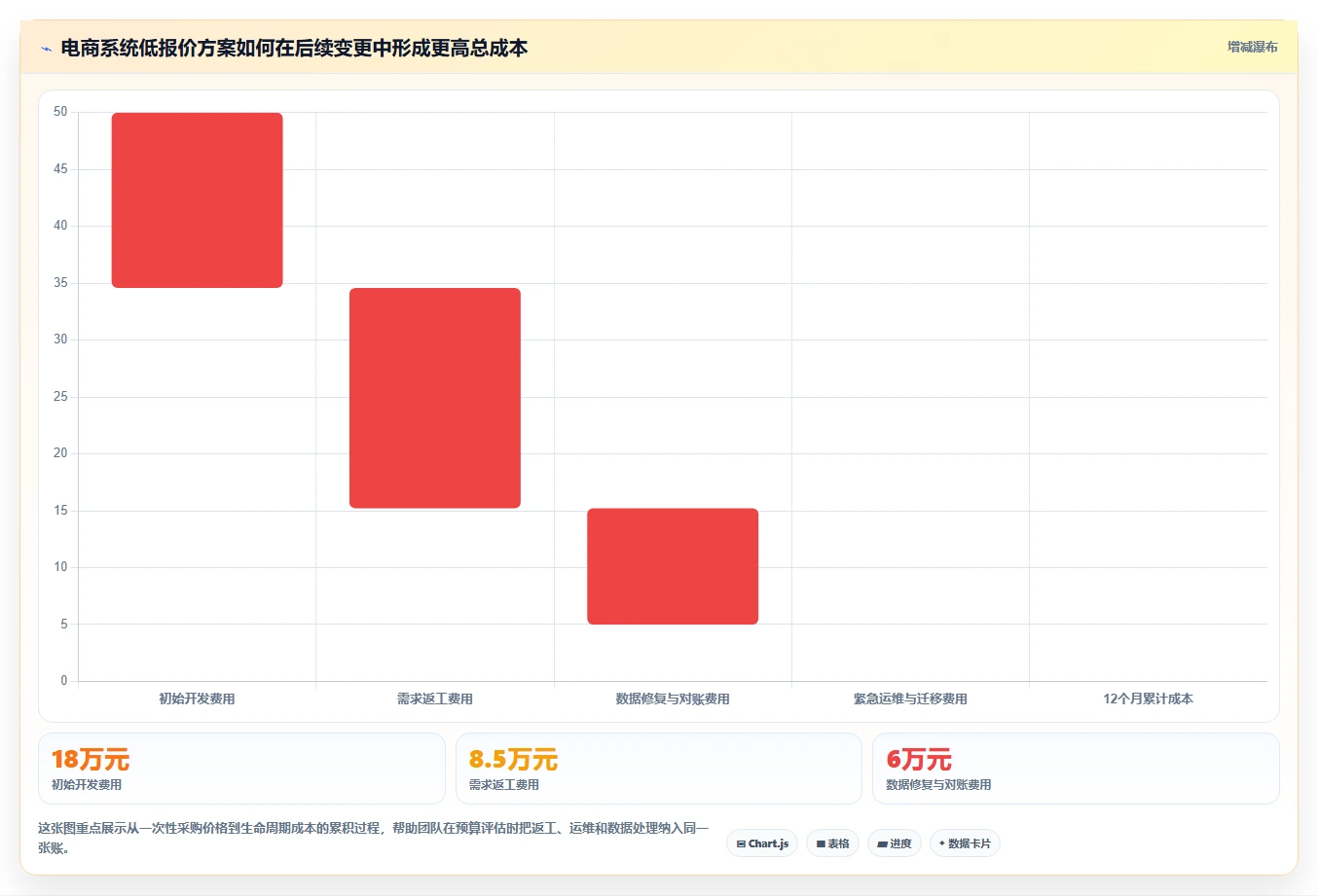 电商系统开发：创业团队改善方案：告别需求反复，逐步实现降低长期成本