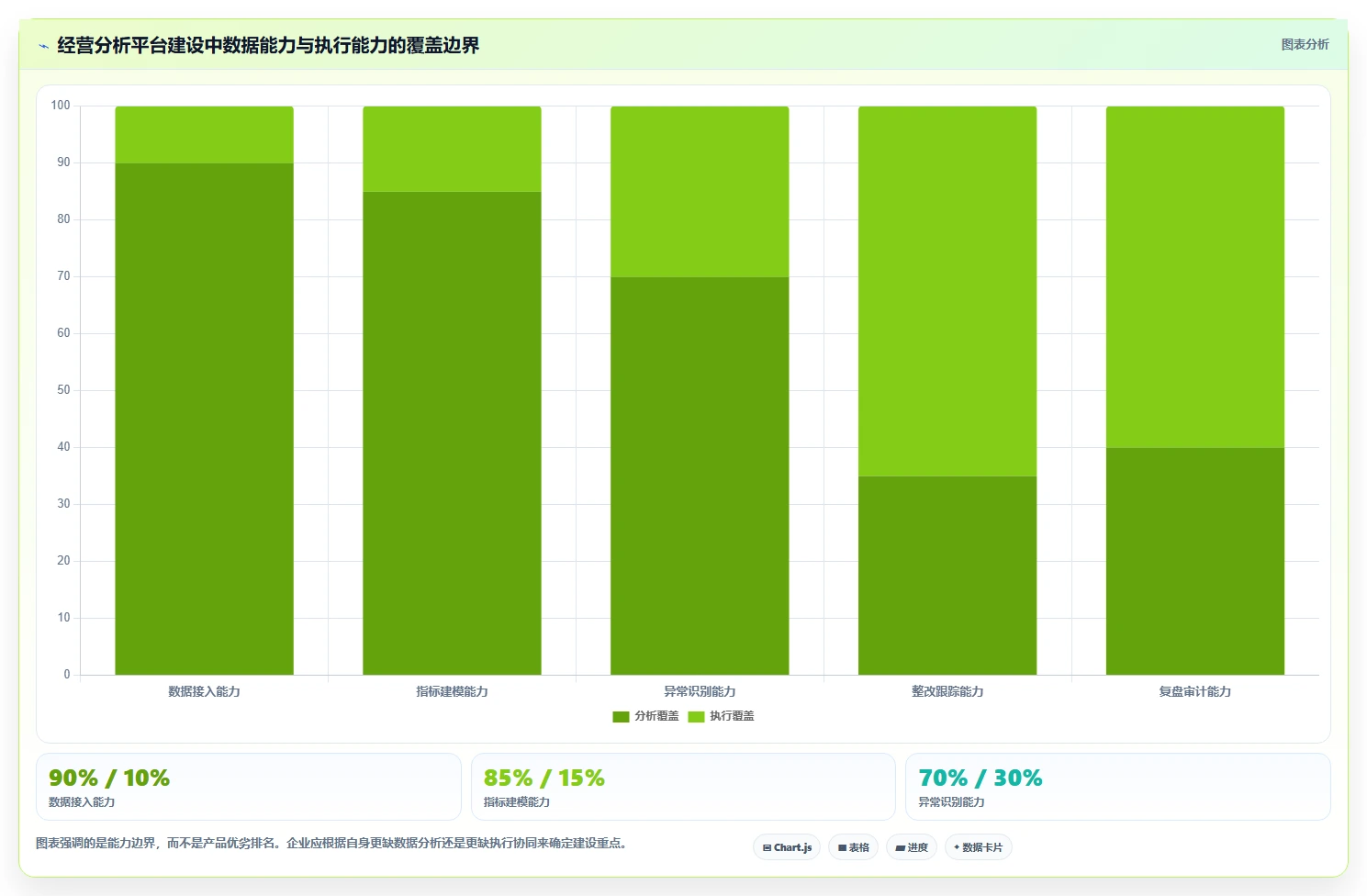运营管理平台执行标准：经营分析环节如何体现核心功能