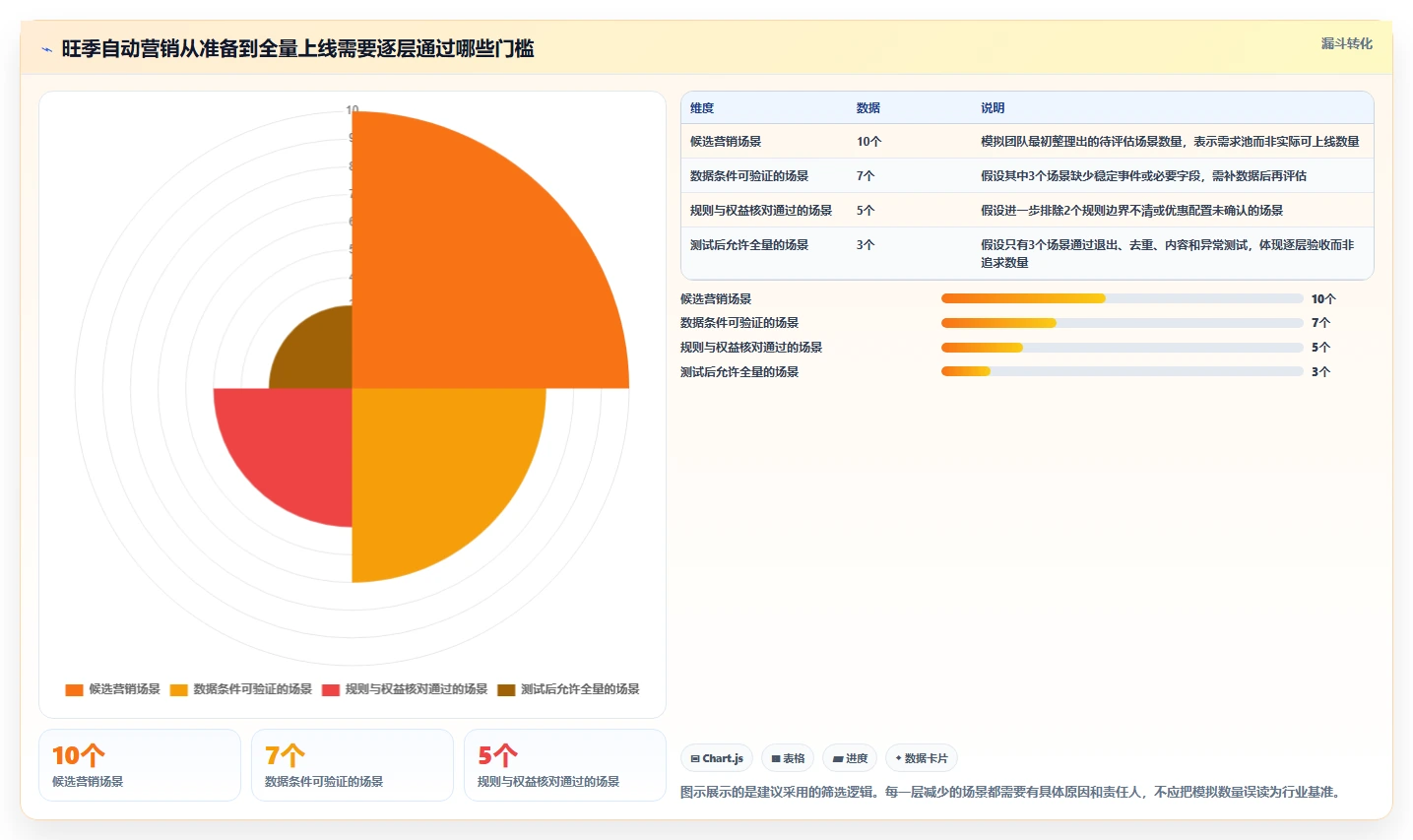 电商crm系统配置指南：自动营销需要哪些旺季准备设置