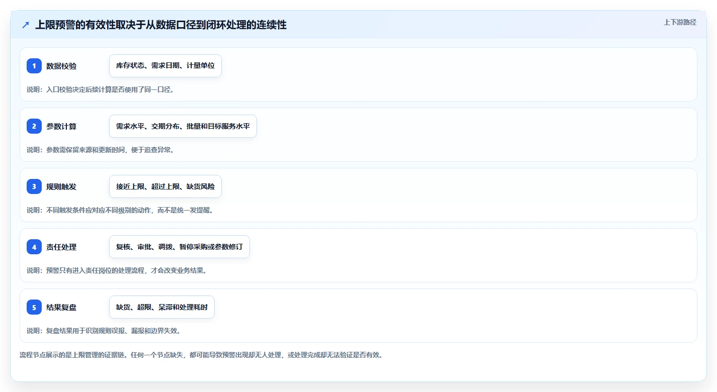 仓库安全库存管理检查方法：通过库存上限评估进阶玩法质量