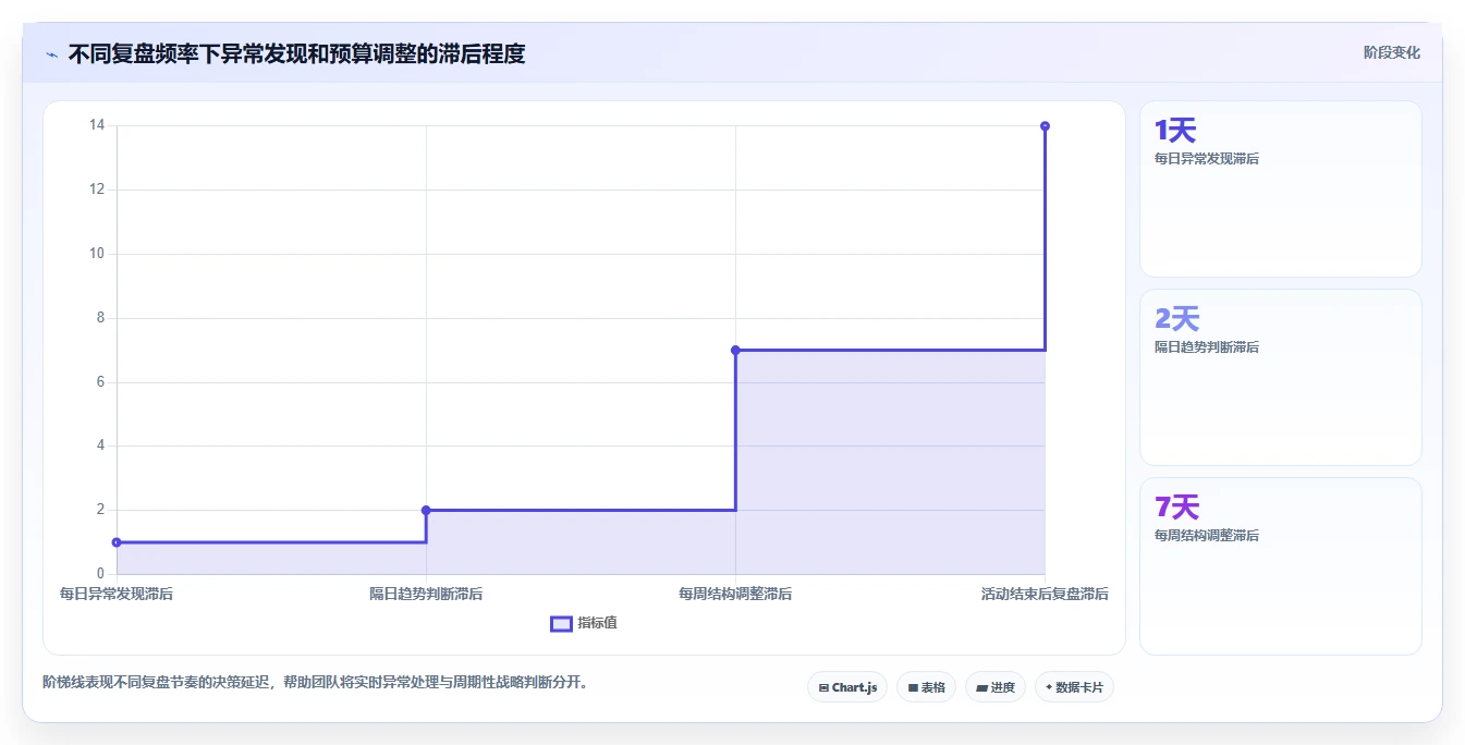 小红书数据分析：投放团队评估框架：笔记表现是否真正带来优化投放预算