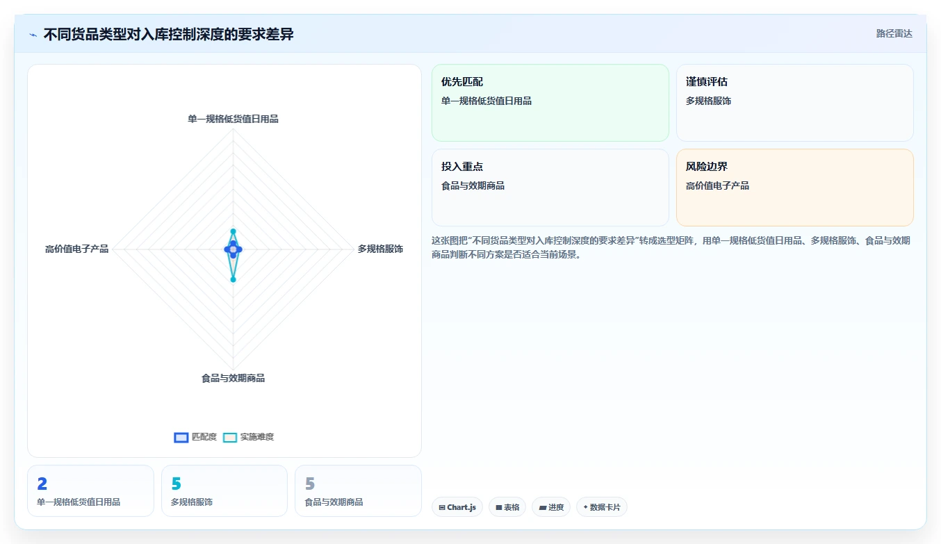 电商仓储管理：直播商家实施建议：围绕入库上架稳步提升降低积压风险