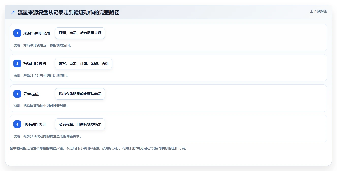 拼多多数据分析工具免费管理模板：围绕流量来源开展精细化运营