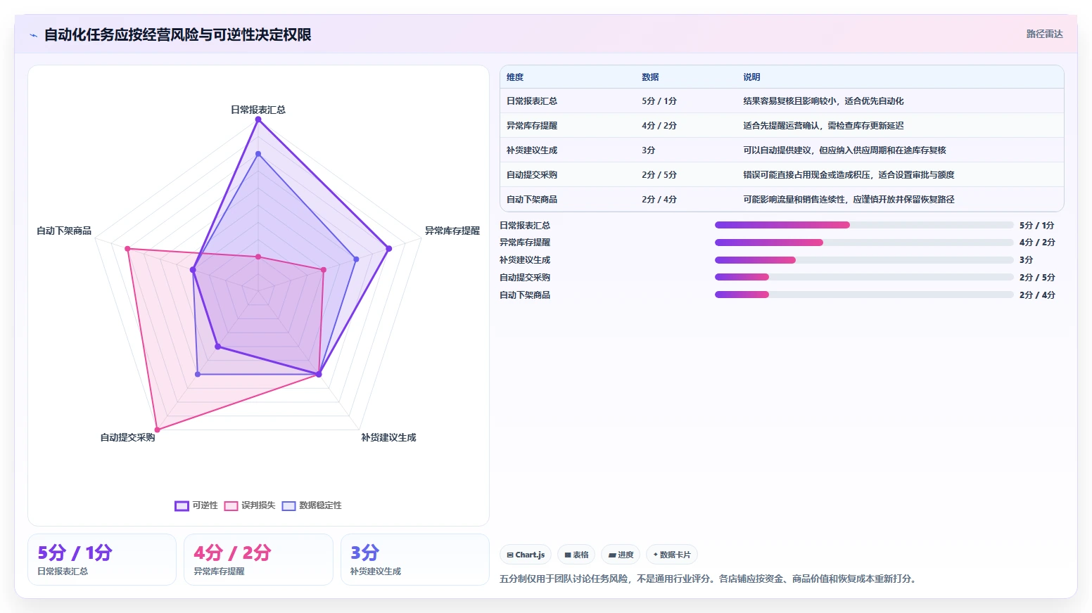 如何运营好一个店铺实践指南：商品结构的自动化方案怎样更有效