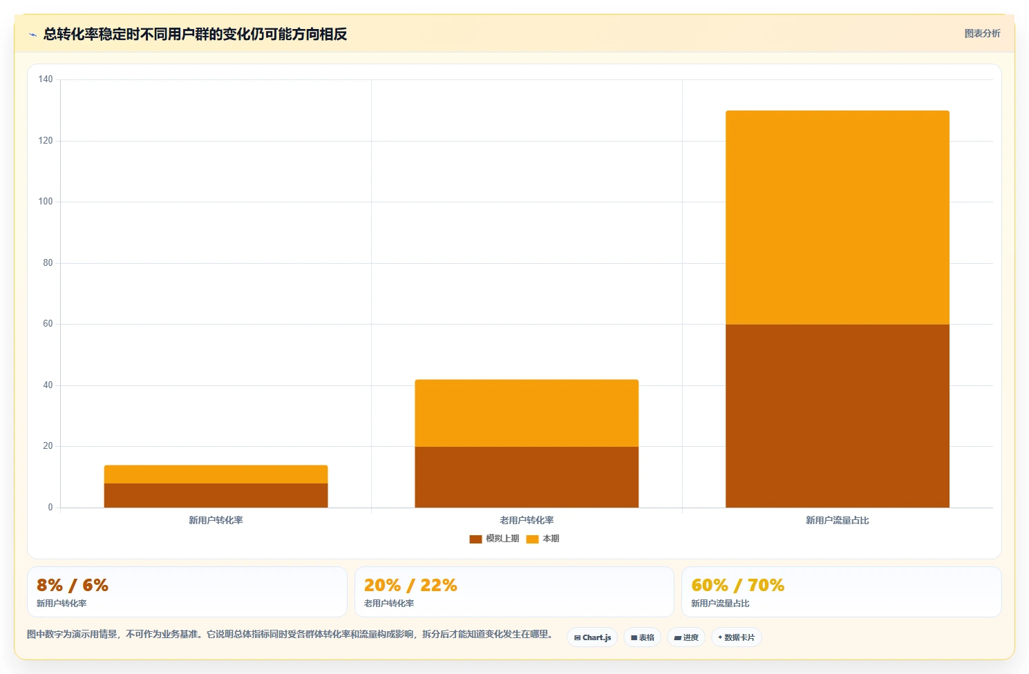 运营数据进阶课：围绕转化漏斗完善系统搭建