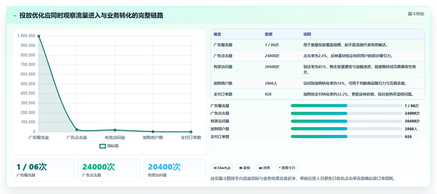 运营工具实践指南：投放优化的入门指南怎样更有效