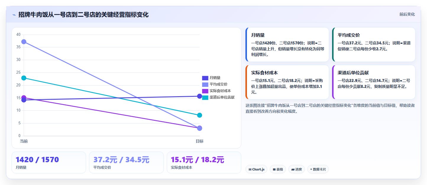 餐饮店报表：投资人标准化教程：用菜品毛利复制看清门店盈利