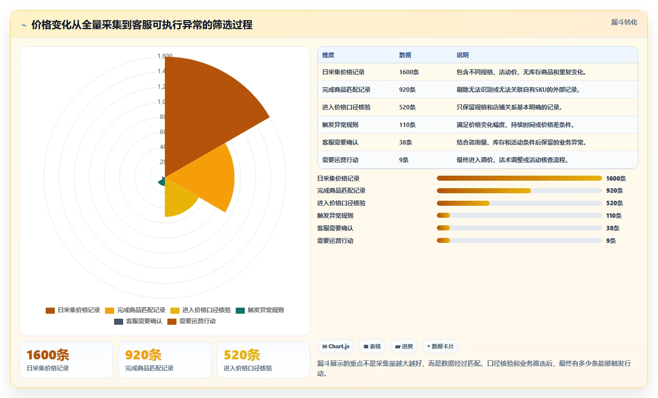 电商辅助软件：客服团队采购前必读：评估价格监控时如何避开数据散落